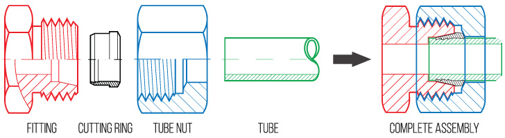 DIN fittings, 24° tube fittings, cutting ring, Metric threads, Metric fittings