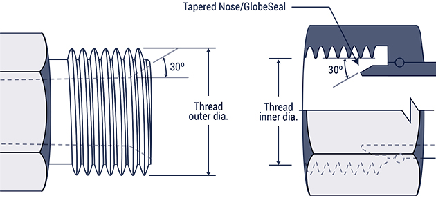 British Straight Pipe Thread Chart