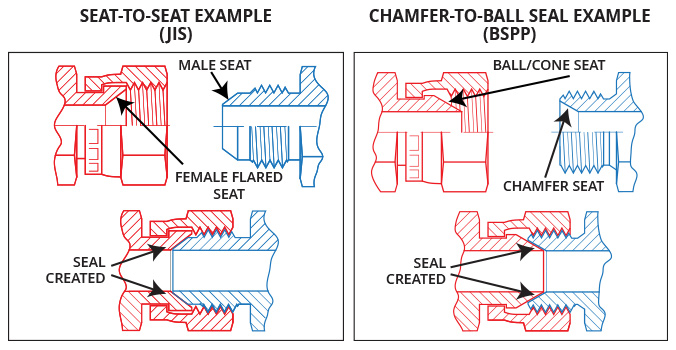 flared seat, ball seat, Seat-to-seat seal example, JIS, Chamfer-to-ball seat seal, BSPP